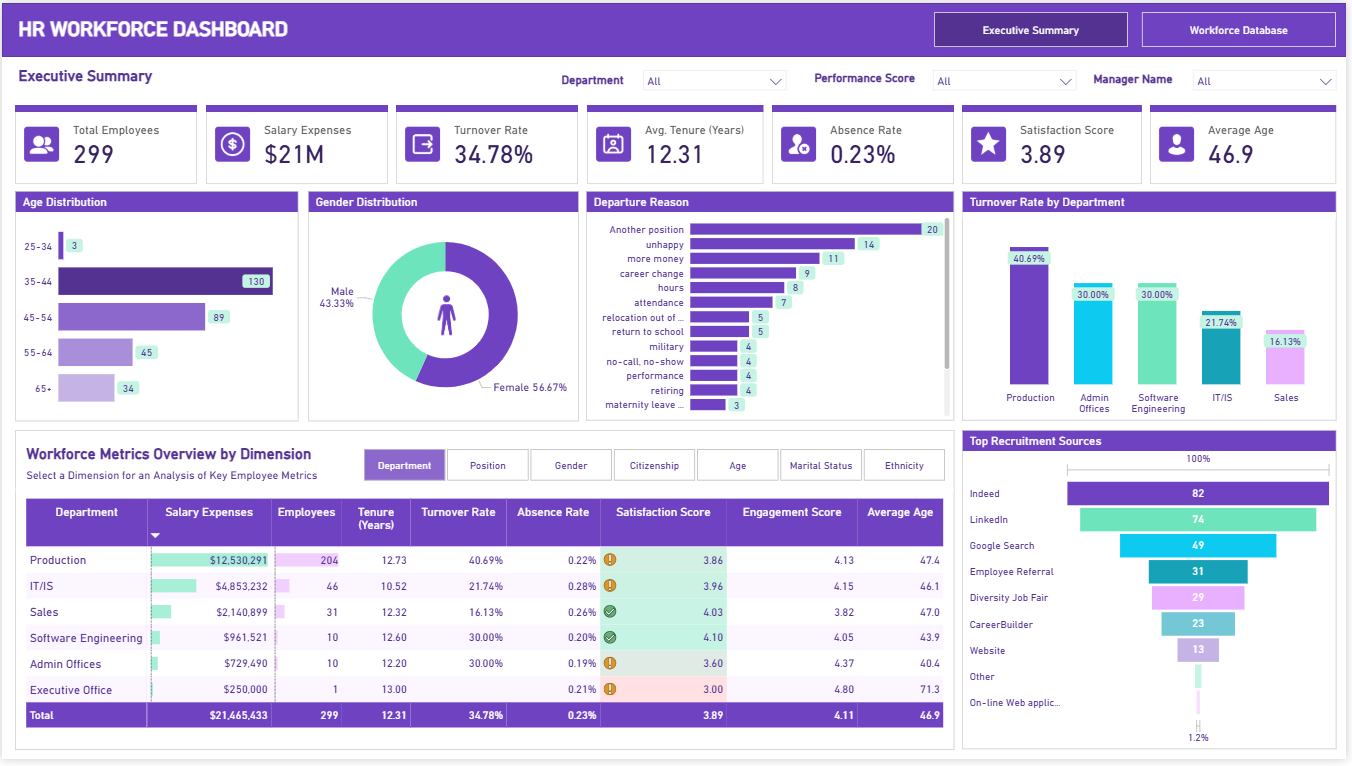 HR Analytics: Employee Turnover & Workforce Performance — Xuan Ho