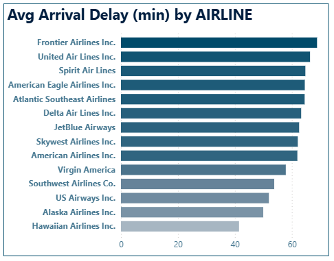 Airlines Performance & Delay Analysis in US Aviation — Xuan Ho